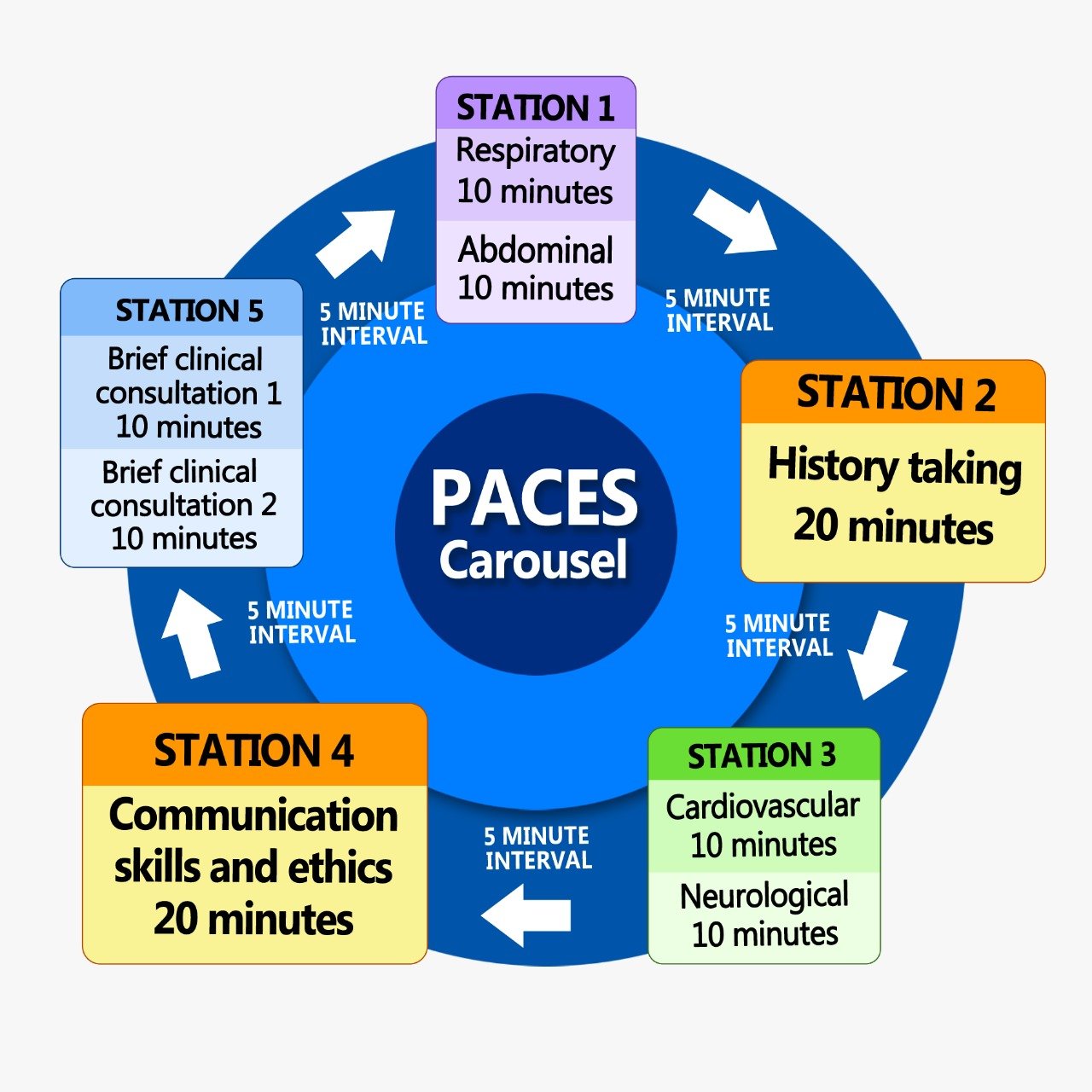 MRCP PACES Regular Course Offline 5 Stations Farz Auxiliar Academy